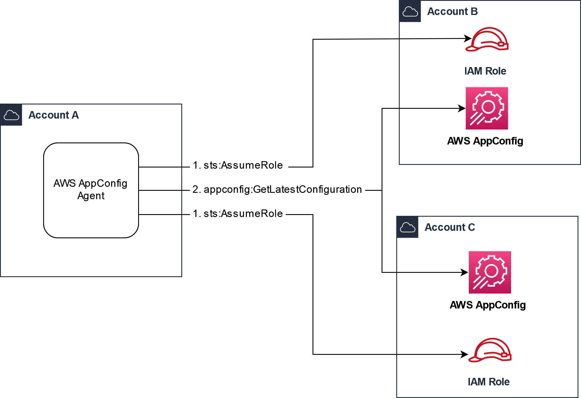 Cómo trabaja el AWS AppConfig agente con IAM funciones independientes Cuentas de AWS.